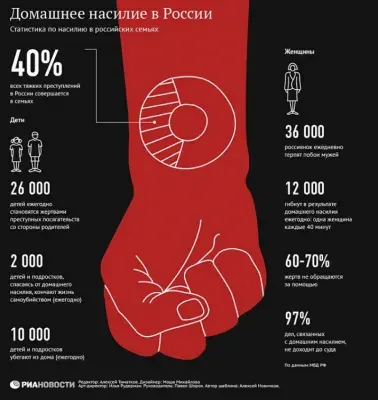 Феминистки лгут о статистике домашнего насилия в России