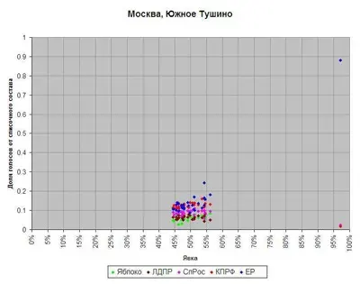 Статистика исследовала выборы