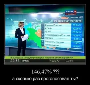 Технология фальсификации выборов