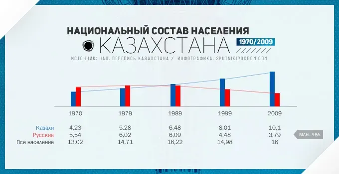 Русские Казахстана сегодня