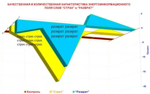 Влияние слов на здоровье