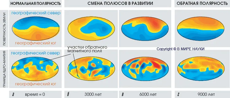Теория магнитного поля Земли: механизм возникновения, структура, магнитные бури, переполяризация Теория магнитного поля Земли: механизм возникновения, структура, магнитные бури, переполяризация