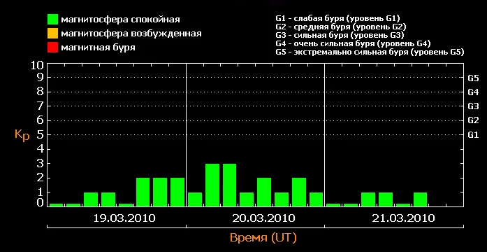 Теория магнитного поля Земли: механизм возникновения, структура, магнитные бури, переполяризация Теория магнитного поля Земли: механизм возникновения, структура, магнитные бури, переполяризация