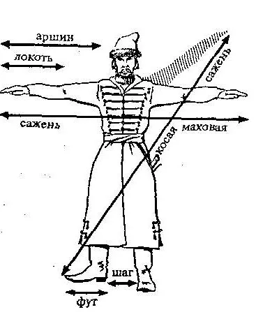 Древнерусскiя Меры 1.0.0