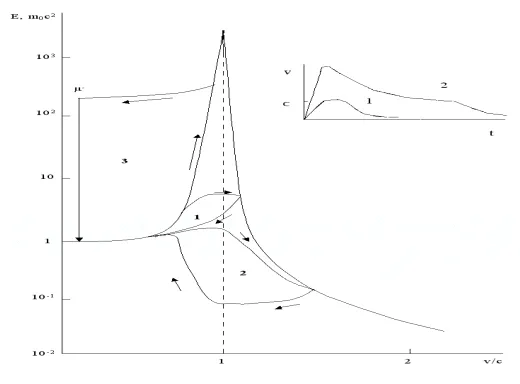 Эффект гистерезиса массы при ускорении и замедлении элементарных частиц