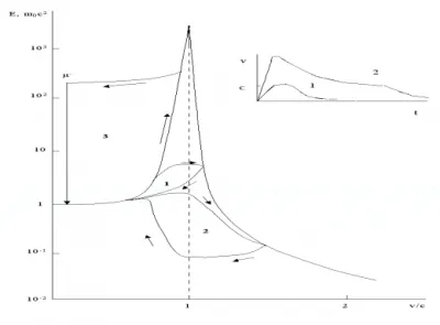 Эффект гистерезиса массы при ускорении и замедлении элементарных частиц
