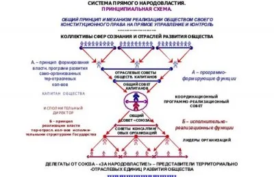 Тайна и Сила ВЕЧЕ. Или как нам обустроить Россиию...