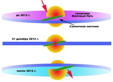 неЗнание Духовного Развития и 21.12.2012 г