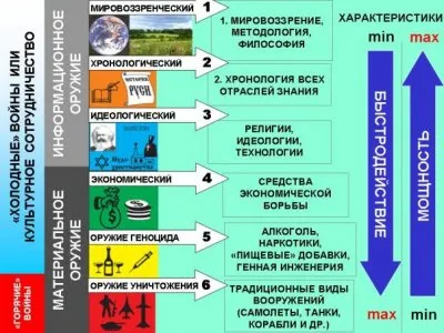 Методы управления человечеством.