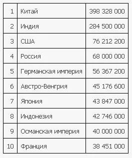 Демографическая ситуация в России