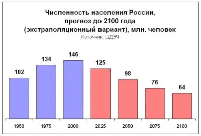 Демографическая ситуация в России