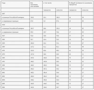 Демографическая ситуация в России