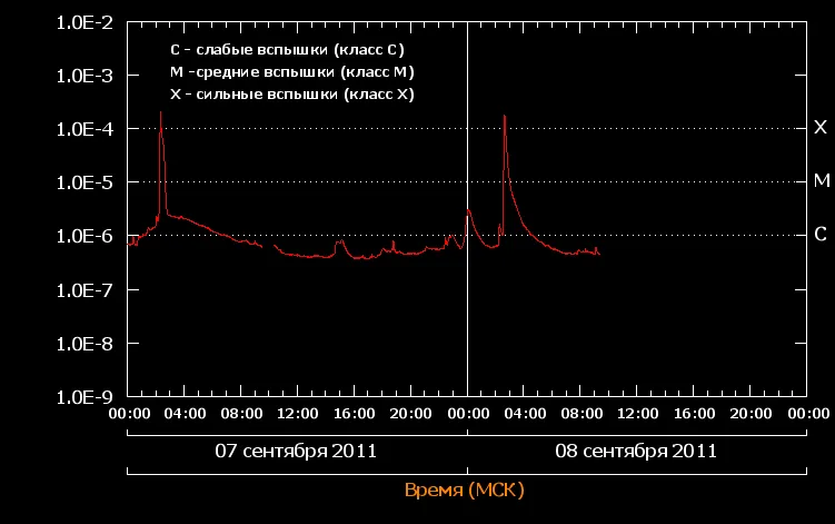 Мощь ЯРа-Батюшки. Вспышки всё чаще и чаще !