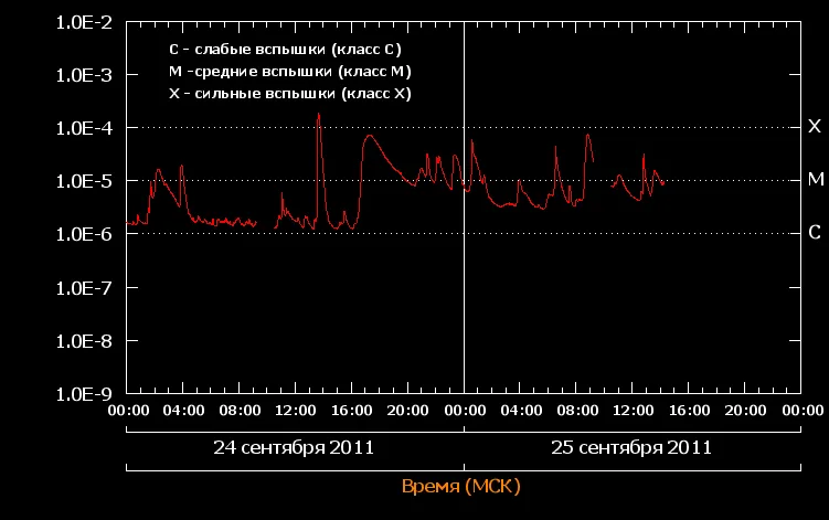 Вспышки на солнце продолжаются.