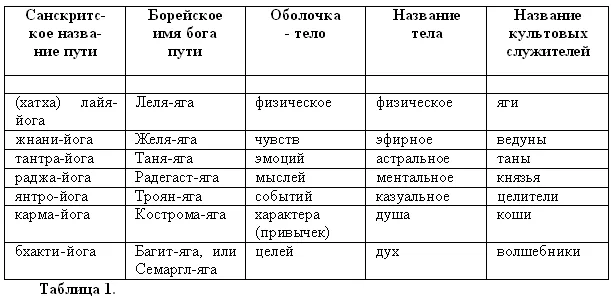 В.А. Шемшук - Бабы Яги - кто они? Ягизм - основа ведического мировоззрения Древней Руси В.А. Шемшук - Бабы Яги - кто они? Ягизм - основа ведического мировоззрения Древней Руси