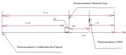 Будет ли введено новое Летоисчисление от Конца Великой Тьмы?