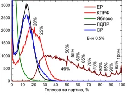 Как были сфальсифицированы выборы и как это обнаружилось