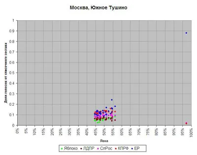 Статистика исследовала выборы