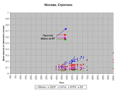 Статистика исследовала выборы