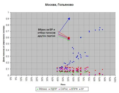 Статистика исследовала выборы