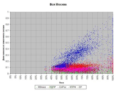 Статистика исследовала выборы
