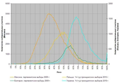 Статистика исследовала выборы
