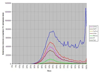 Статистика исследовала выборы