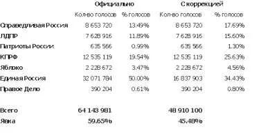 Статистика исследовала выборы