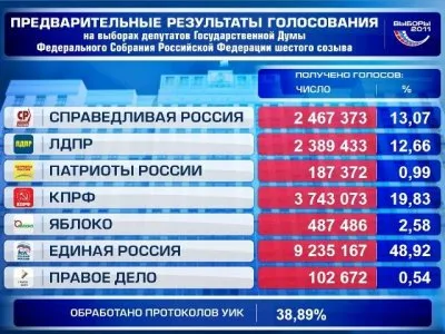 Партия власти получила, чего хотела