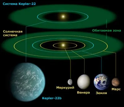 У близнеца Солнца найдена потенциально обитаемая планета (6.12.2011)