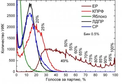 Как были сфальсифицированы выборы и как это обнаружилось