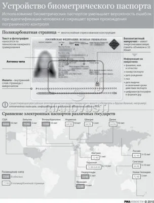 RFID - Биометрический паспорт