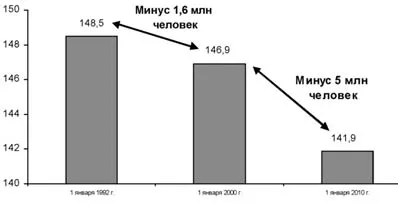 Резкое сокращение населения страны носит не естественный, а рукотворный характер
