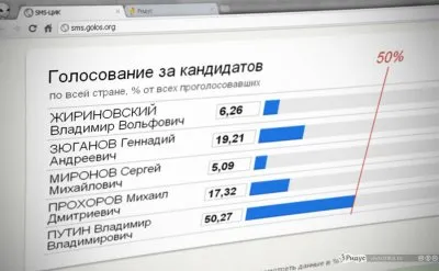 ИТОГИ ВЫБОРОВ ПРЕЗИДЕНТА РФ В МАРТЕ 2012