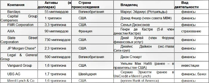 Миром правят несколько бизнесменов
