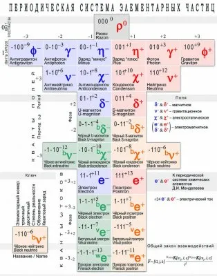 От «Ньютония» Дмитрия Менделеева до Периодической системы элементарных частиц