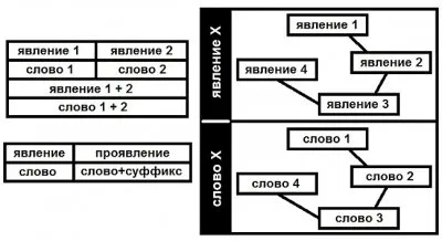 Слово — код явления