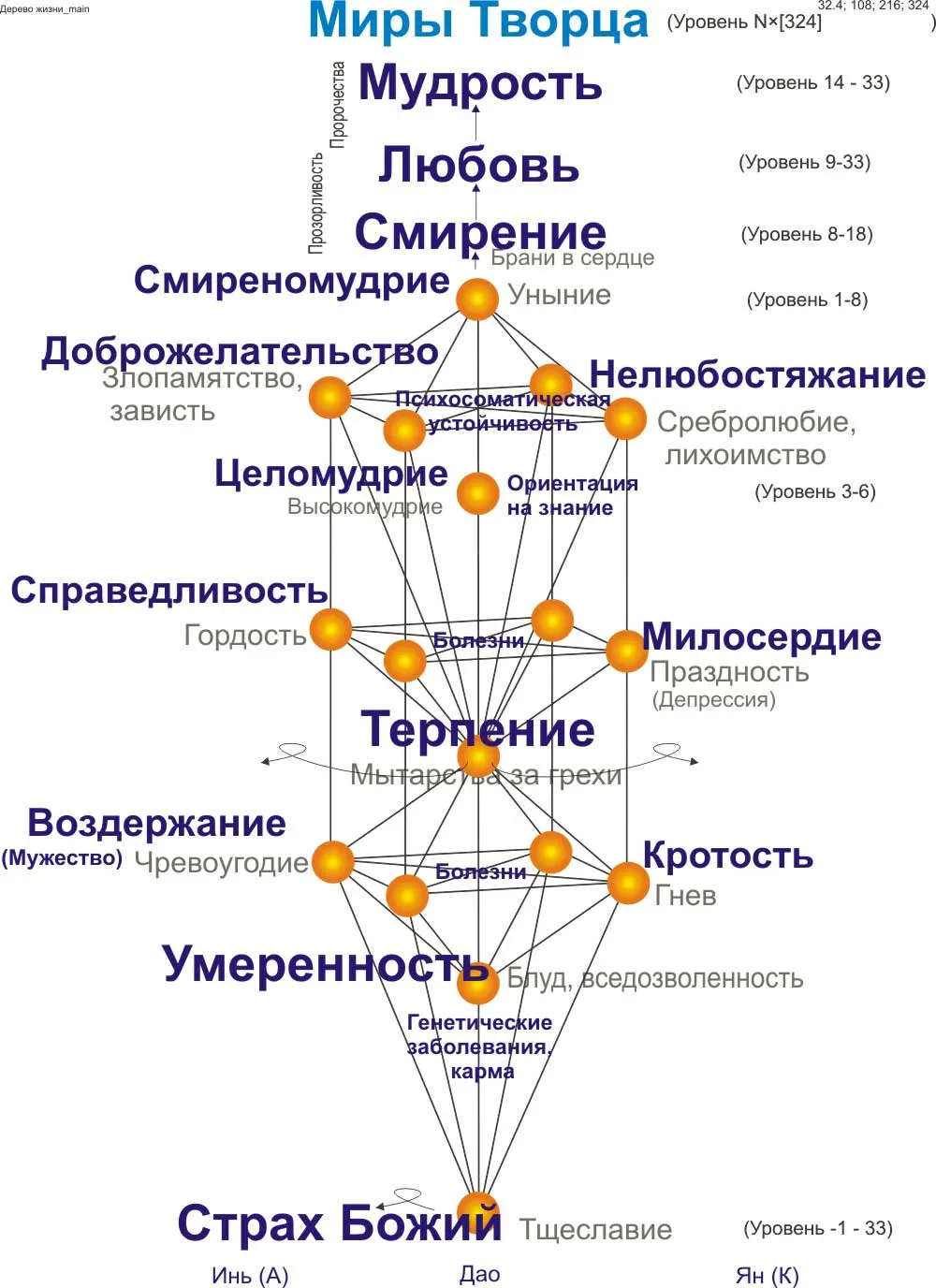 Ведические характеристики для стремящегося к Создателю до богочеловека