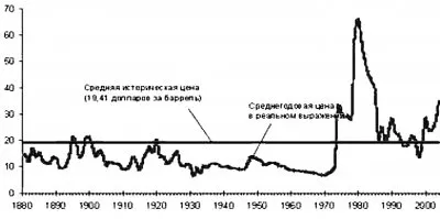 СССР был разрушен вовсе не падением цен на нефть