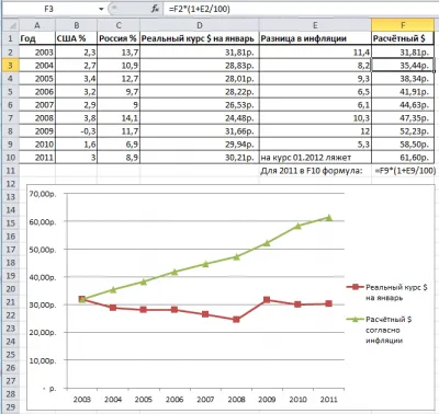 Нам лгут про инфляцию