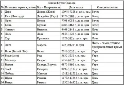 О космическом происхождении Человечества и Древнерусском космическом календаре