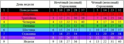 О космическом происхождении Человечества и Древнерусском космическом календаре
