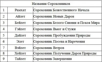 О космическом происхождении Человечества и Древнерусском космическом календаре