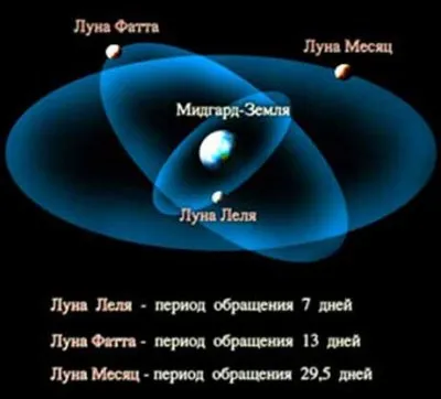 О космическом происхождении Человечества и Древнерусском космическом календаре