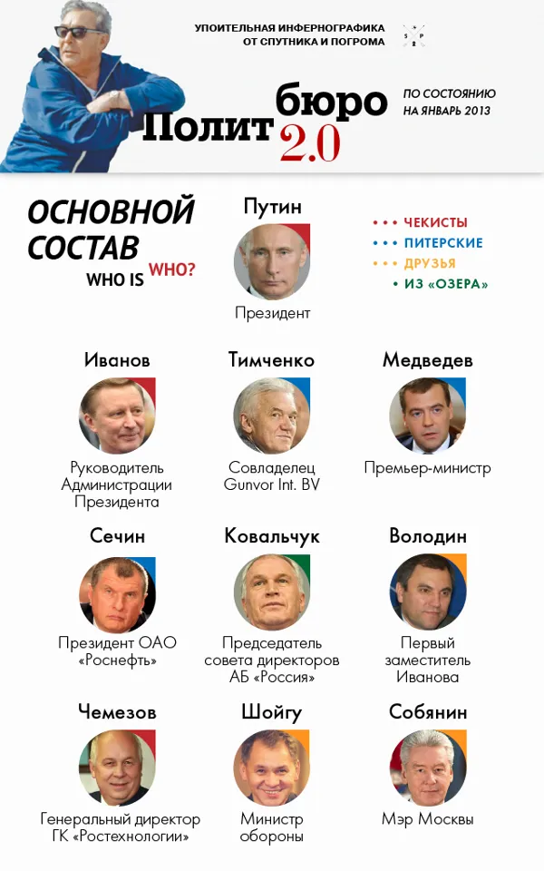 Политбюро 2.0