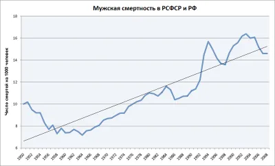 Мужчины в России живут меньше всех, дольше всех живут мужчины в Израиле