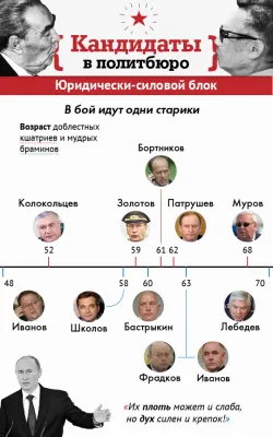 Политбюро 2.0
