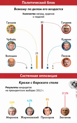 Политбюро 2.0