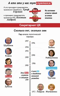 Политбюро 2.0