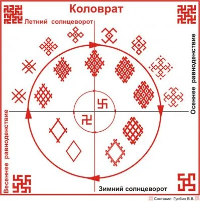1 мая (Травеня) -  праздник Живин день